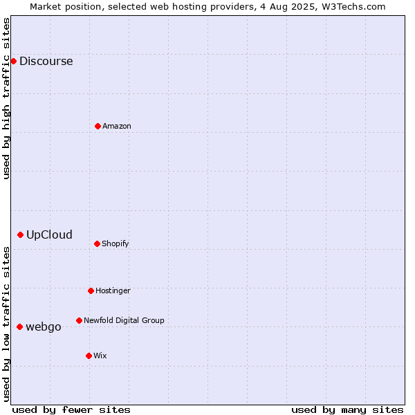 Market position of UpCloud vs. webgo vs. Discourse