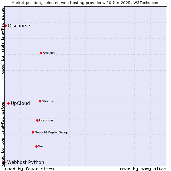 Market position of UpCloud vs. Discourse vs. Webhost Python