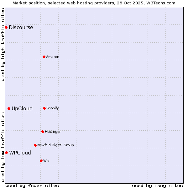 Market position of UpCloud vs. WPCloud vs. Discourse
