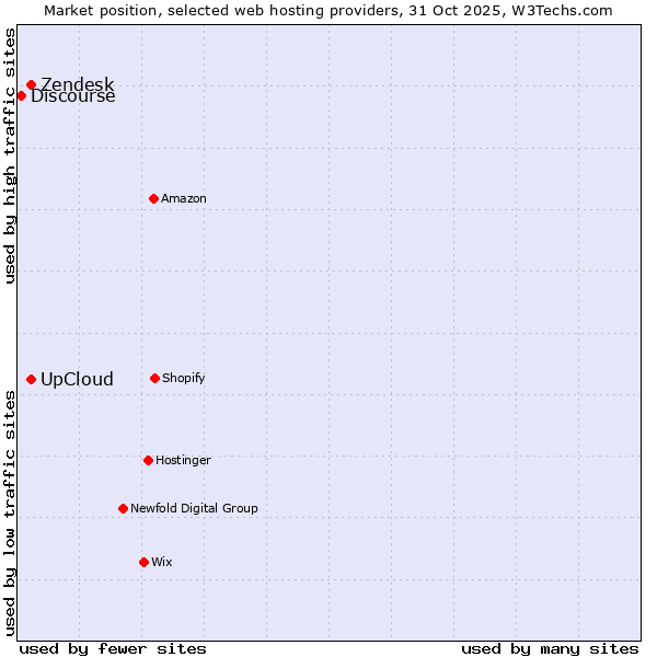 Market position of UpCloud vs. Zendesk vs. Discourse