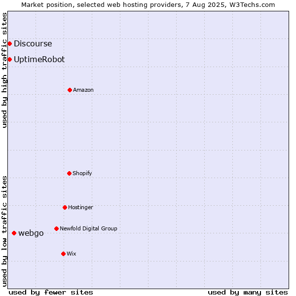 Market position of webgo vs. UptimeRobot vs. Discourse