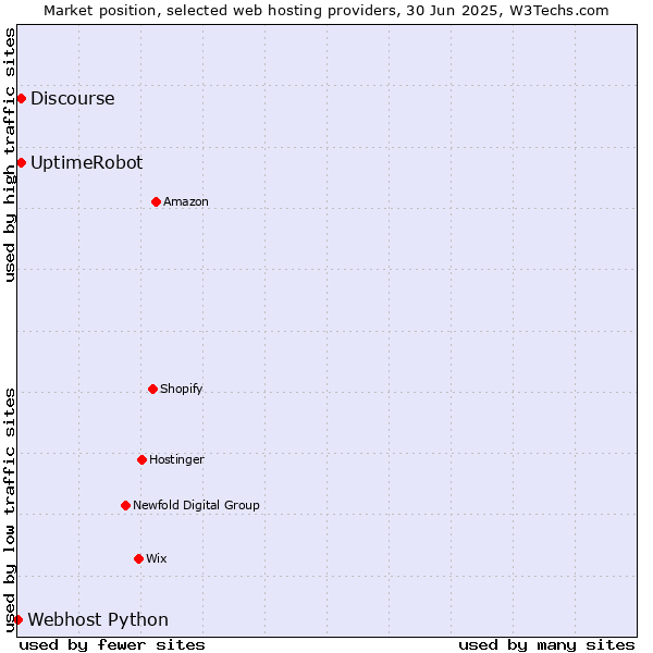 Market position of UptimeRobot vs. Discourse vs. Webhost Python