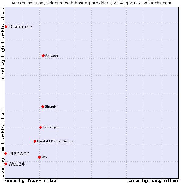 Market position of Discourse vs. Utabweb vs. Web24