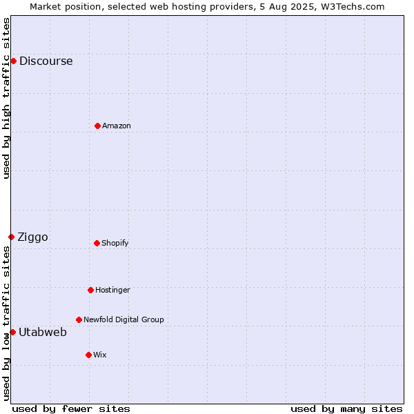 Market position of Discourse vs. Utabweb vs. Ziggo
