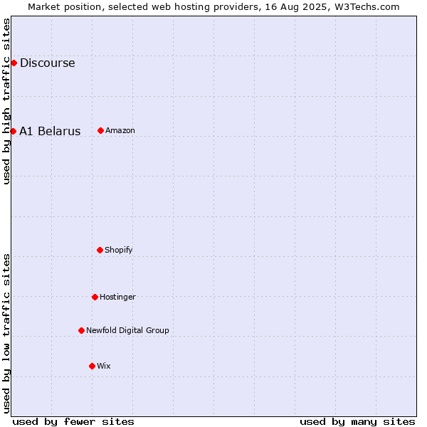 Market position of Discourse vs. A1 Belarus
