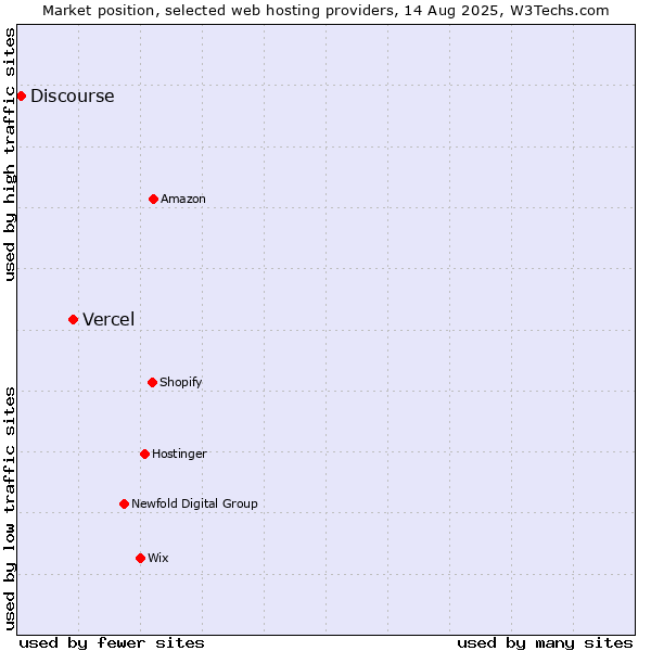 Market position of Vercel vs. Discourse