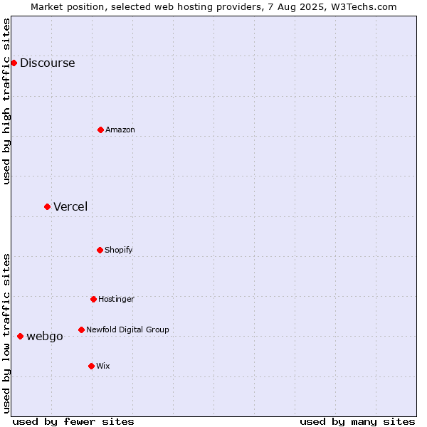Market position of Vercel vs. webgo vs. Discourse