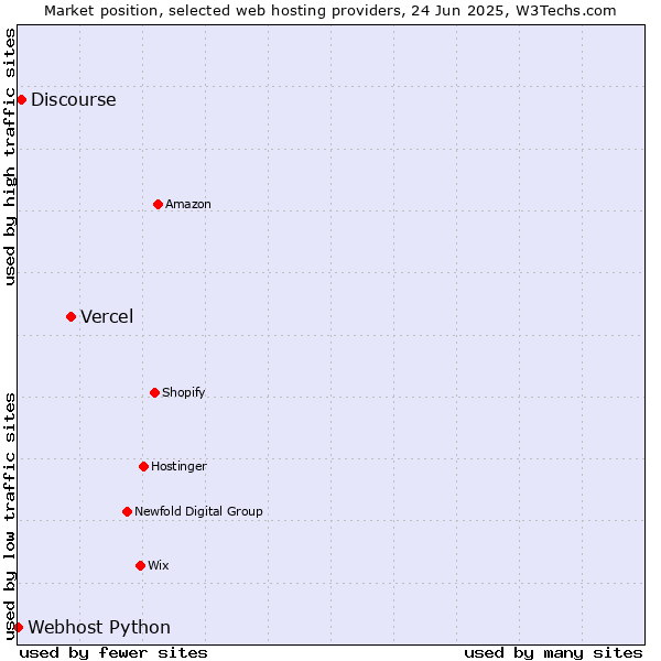 Market position of Vercel vs. Discourse vs. Webhost Python