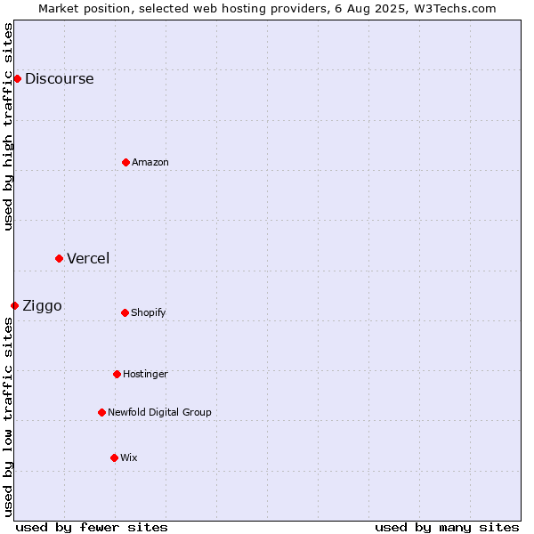 Market position of Vercel vs. Discourse vs. Ziggo