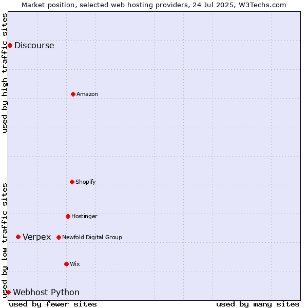 Market position of Verpex vs. Discourse vs. Webhost Python
