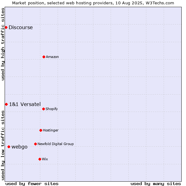 Market position of webgo vs. 1&1 Versatel vs. Discourse