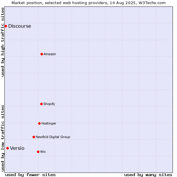 Market position of Versio vs. Discourse