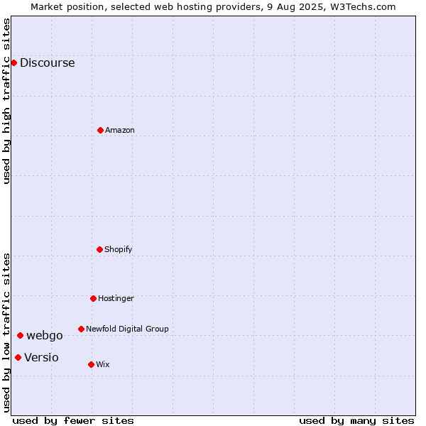 Market position of webgo vs. Versio vs. Discourse