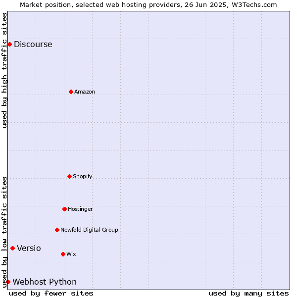 Market position of Versio vs. Discourse vs. Webhost Python