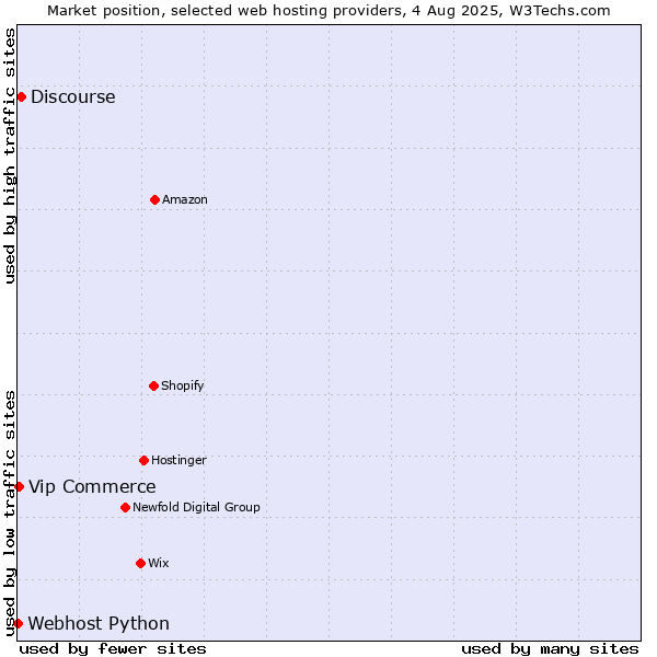 Market position of Discourse vs. Vip Commerce vs. Webhost Python