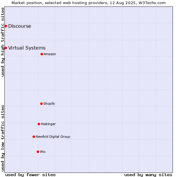 Market position of Virtual Systems vs. Discourse