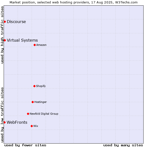 Market position of Discourse vs. Virtual Systems vs. WebFronts