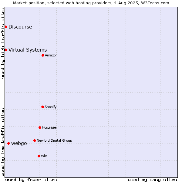 Market position of webgo vs. Virtual Systems vs. Discourse