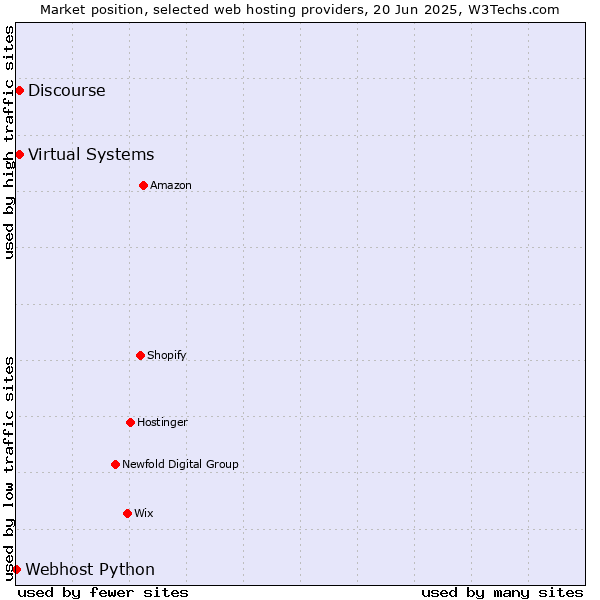 Market position of Virtual Systems vs. Discourse vs. Webhost Python