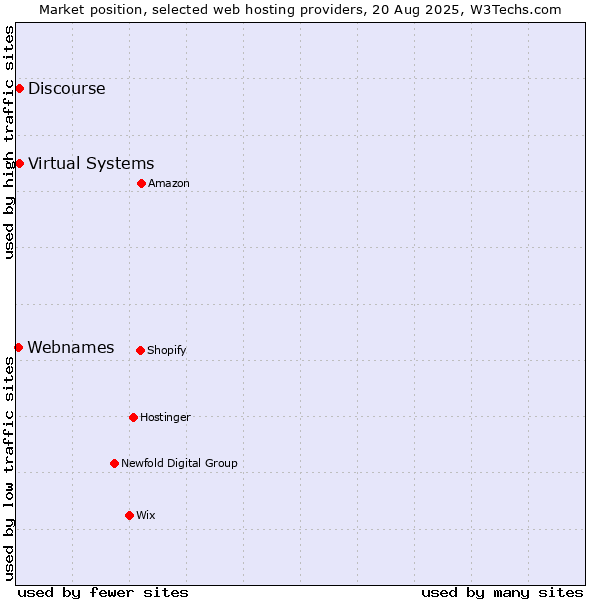 Market position of Discourse vs. Virtual Systems vs. Webnames