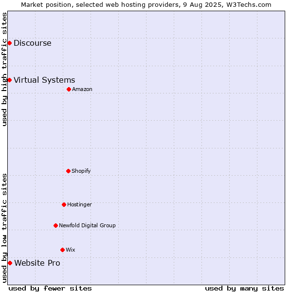 Market position of Website Pro vs. Virtual Systems vs. Discourse
