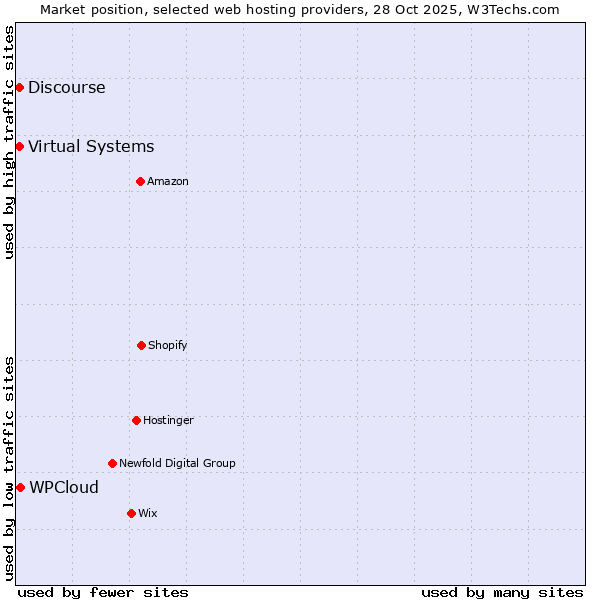 Market position of WPCloud vs. Discourse vs. Virtual Systems