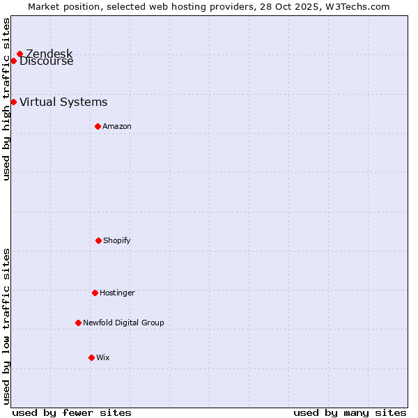 Market position of Zendesk vs. Discourse vs. Virtual Systems