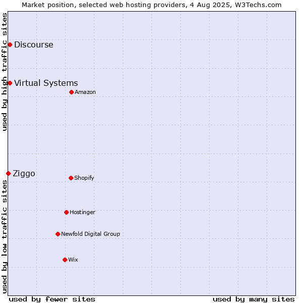 Market position of Virtual Systems vs. Discourse vs. Ziggo