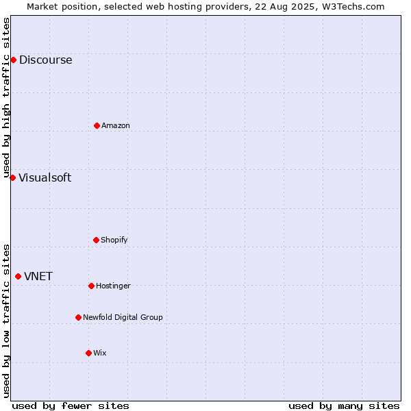 Market position of VNET vs. Discourse vs. Visualsoft