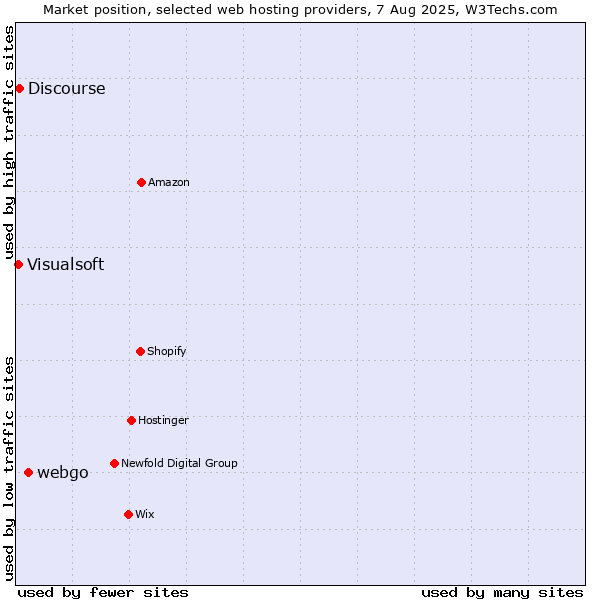 Market position of webgo vs. Discourse vs. Visualsoft