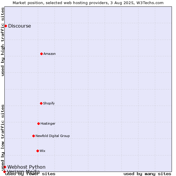Market position of Discourse vs. Webhost Python vs. Verizon Media