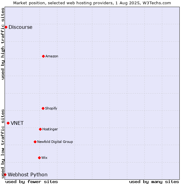 Market position of VNET vs. Discourse vs. Webhost Python