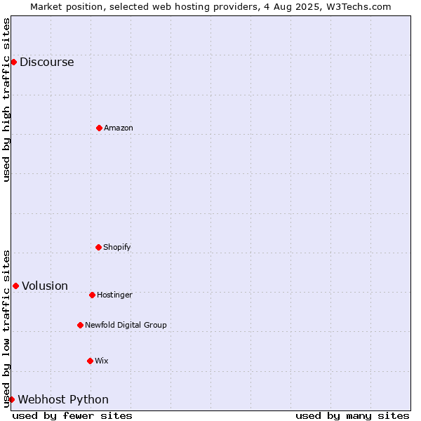 Market position of Volusion vs. Discourse vs. Webhost Python