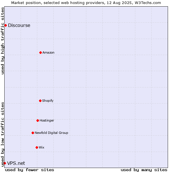 Market position of Discourse vs. VPS.net