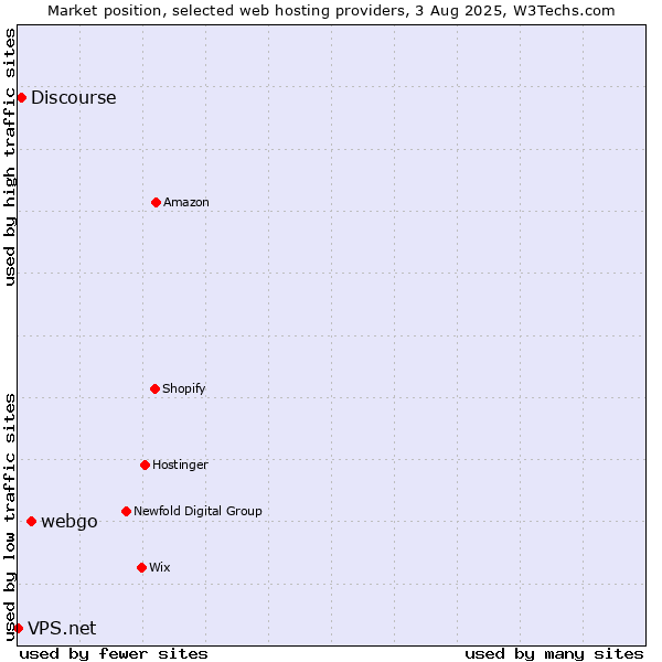 Market position of webgo vs. Discourse vs. VPS.net