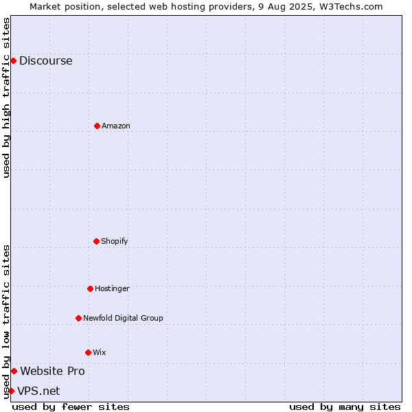 Market position of Website Pro vs. Discourse vs. VPS.net