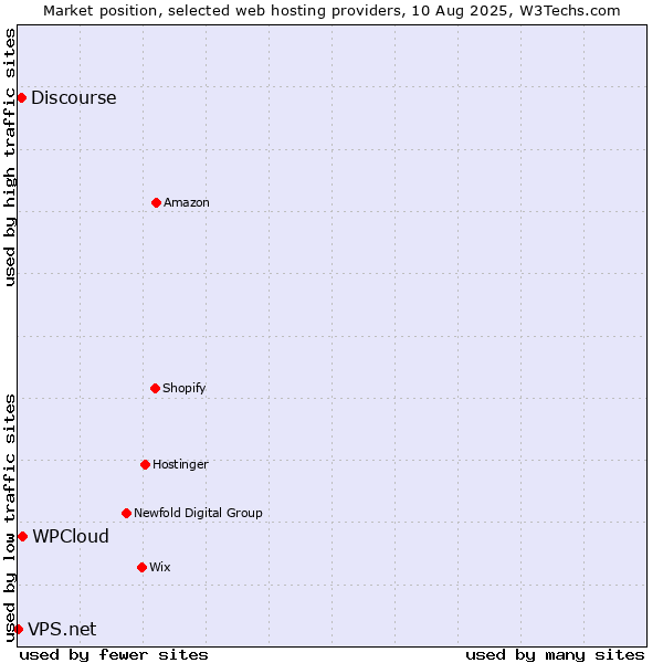 Market position of WPCloud vs. Discourse vs. VPS.net