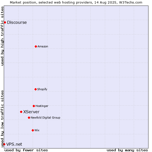 Market position of XServer vs. Discourse vs. VPS.net