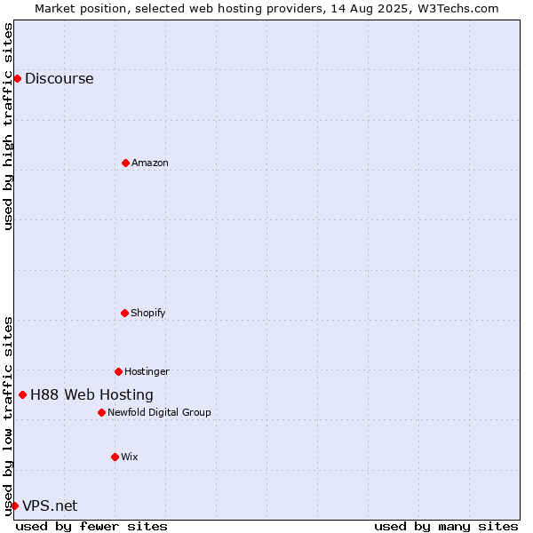 Market position of H88 Web Hosting vs. Discourse vs. VPS.net