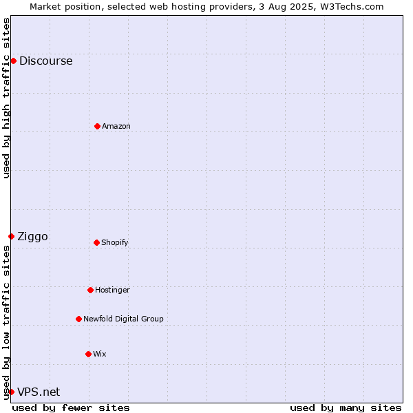 Market position of Discourse vs. Ziggo vs. VPS.net
