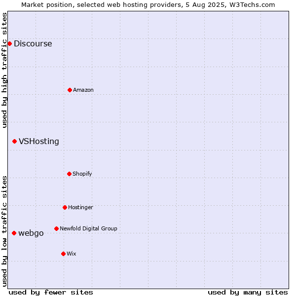 Market position of VSHosting vs. webgo vs. Discourse