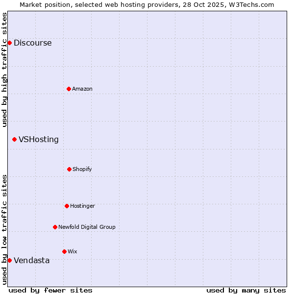 Market position of VSHosting vs. Discourse vs. Vendasta