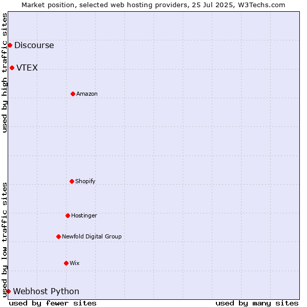 Market position of VTEX vs. Discourse vs. Webhost Python