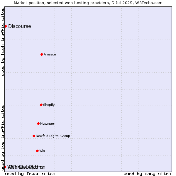 Market position of Discourse vs. Webhost Python vs. VTR Globalcom