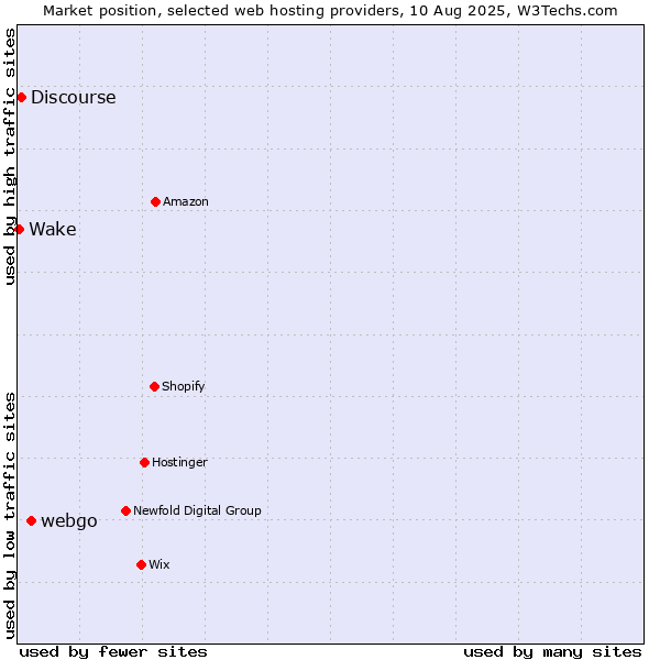 Market position of webgo vs. Discourse vs. Wake