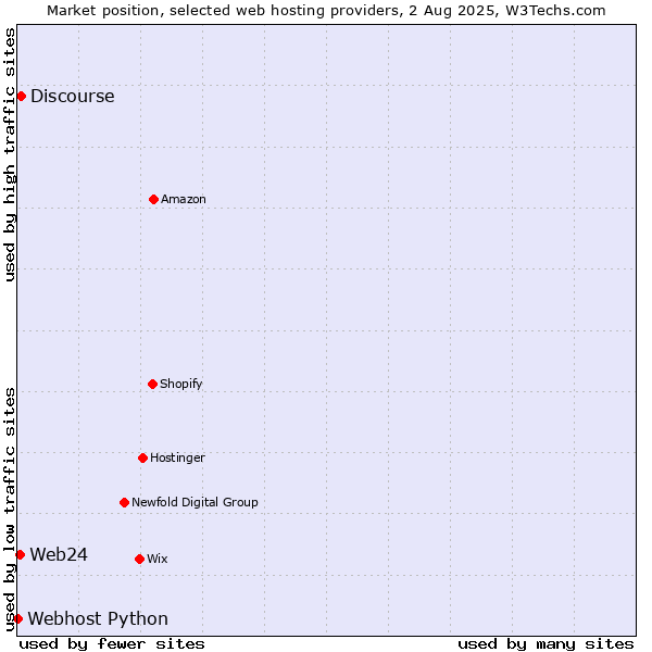 Market position of Discourse vs. Web24 vs. Webhost Python