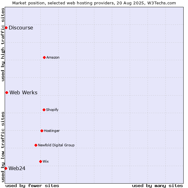 Market position of Web Werks vs. Discourse vs. Web24