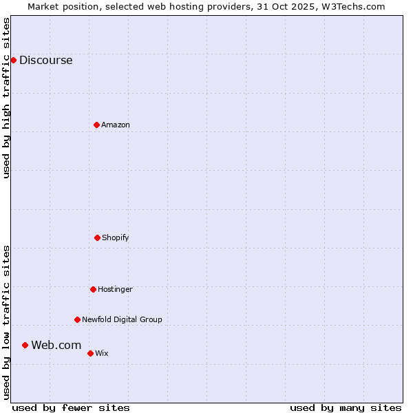 Market position of Web.com vs. Discourse