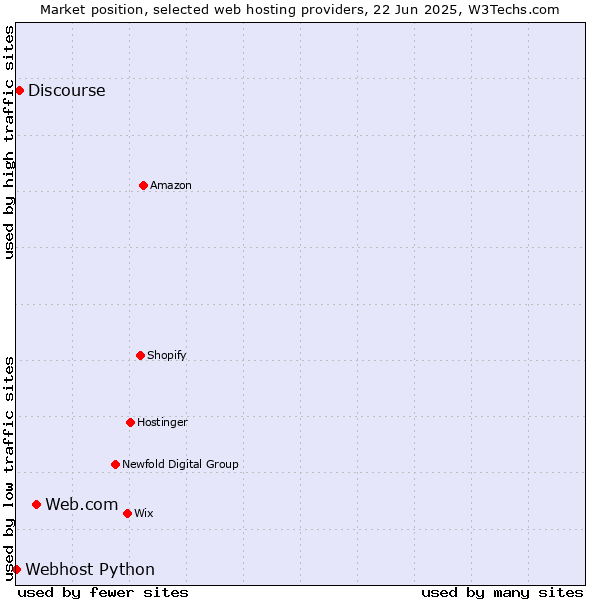 Market position of Web.com vs. Discourse vs. Webhost Python