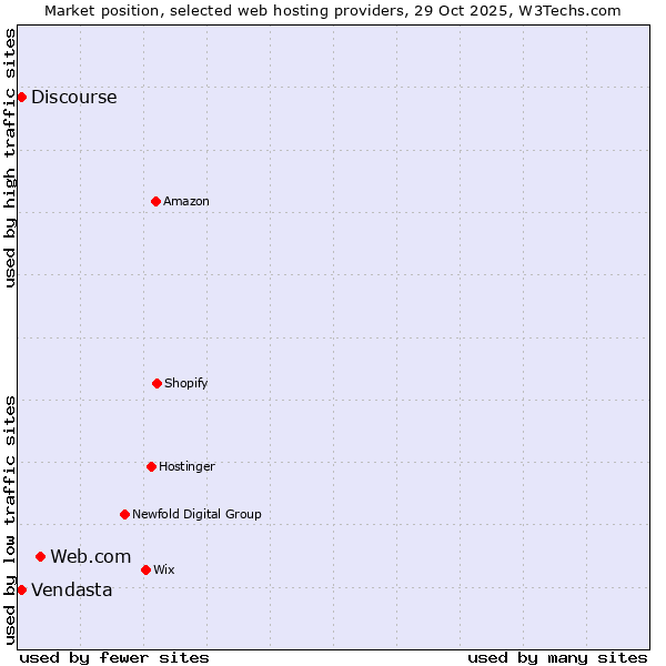 Market position of Web.com vs. Discourse vs. Vendasta